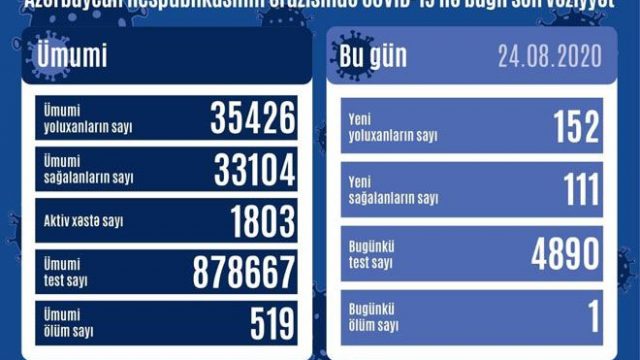 Azərbaycanda 152 nəfər koronavirusa yoluxdu, 111 nəfər sağaldı, 1 nəfər vəfat etdi