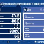 Azərbaycanda koronavirus infeksiyasına 825 yoluxma faktı qeydə alınıb, daha 171 nəfər sağalıb
