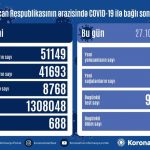 Azərbaycanda koronavirus infeksiyasına 663 yoluxma faktı qeydə alınıb, daha 283 nəfər sağalıb