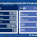 Azərbaycanda koronavirus infeksiyasına daha 1095 yoluxma faktı qeydə alınıb, 547 nəfər sağalıb