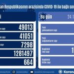 Azərbaycanda koronavirus infeksiyasına 792 yoluxma faktı qeydə alınıb, daha 220 nəfər sağalıb