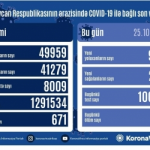 Azərbaycanda COVID-19-a daha 946 yoluxma faktı qeydə alınıb, 228 nəfər sağalıb