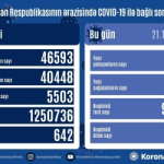 Azərbaycanda koronavirus infeksiyasına 714 yoluxma faktı qeydə alınıb, daha 176 nəfər sağalıb